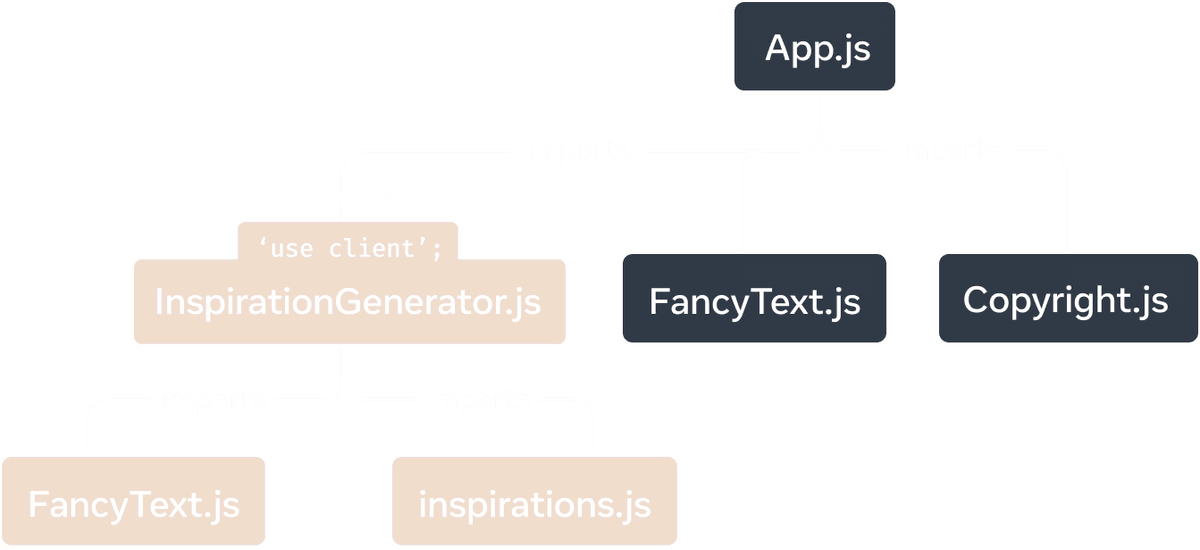 Một biểu đồ cây với nút trên cùng đại diện cho mô-đun 'App.js'. 'App.js' có ba con: 'Copyright.js', 'FancyText.js' và 'InspirationGenerator.js'. 'InspirationGenerator.js' có hai con: 'FancyText.js' và 'inspirations.js'. Các nút bên dưới và bao gồm 'InspirationGenerator.js' có màu nền vàng để biểu thị rằng đồ thị con này được hiển thị phía máy khách do chỉ thị 'use client' trong 'InspirationGenerator.js'.
